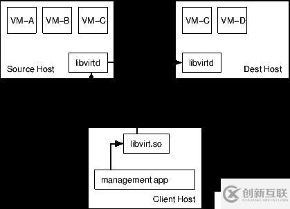 KVM虛擬機(jī)遷移原理分析