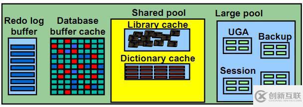 Oracle之內(nèi)存結(jié)構(gòu)（SGA、PGA）