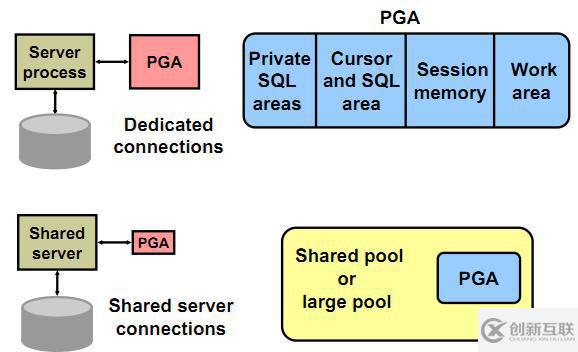 Oracle之內(nèi)存結(jié)構(gòu)（SGA、PGA）