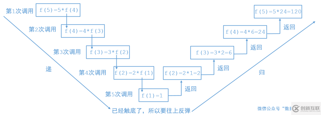 java中遞歸的示例分析