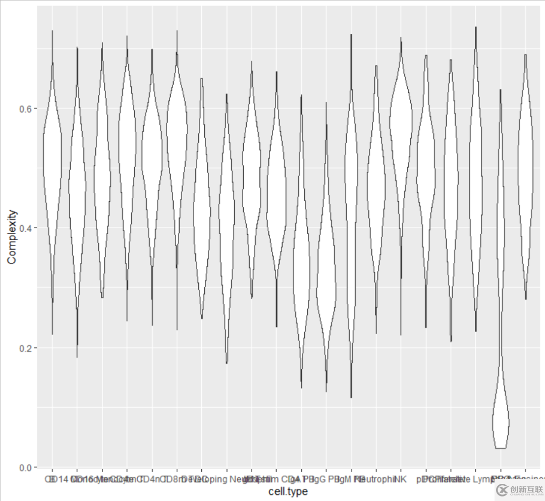 如何用R語(yǔ)言ggplot2畫小提琴圖