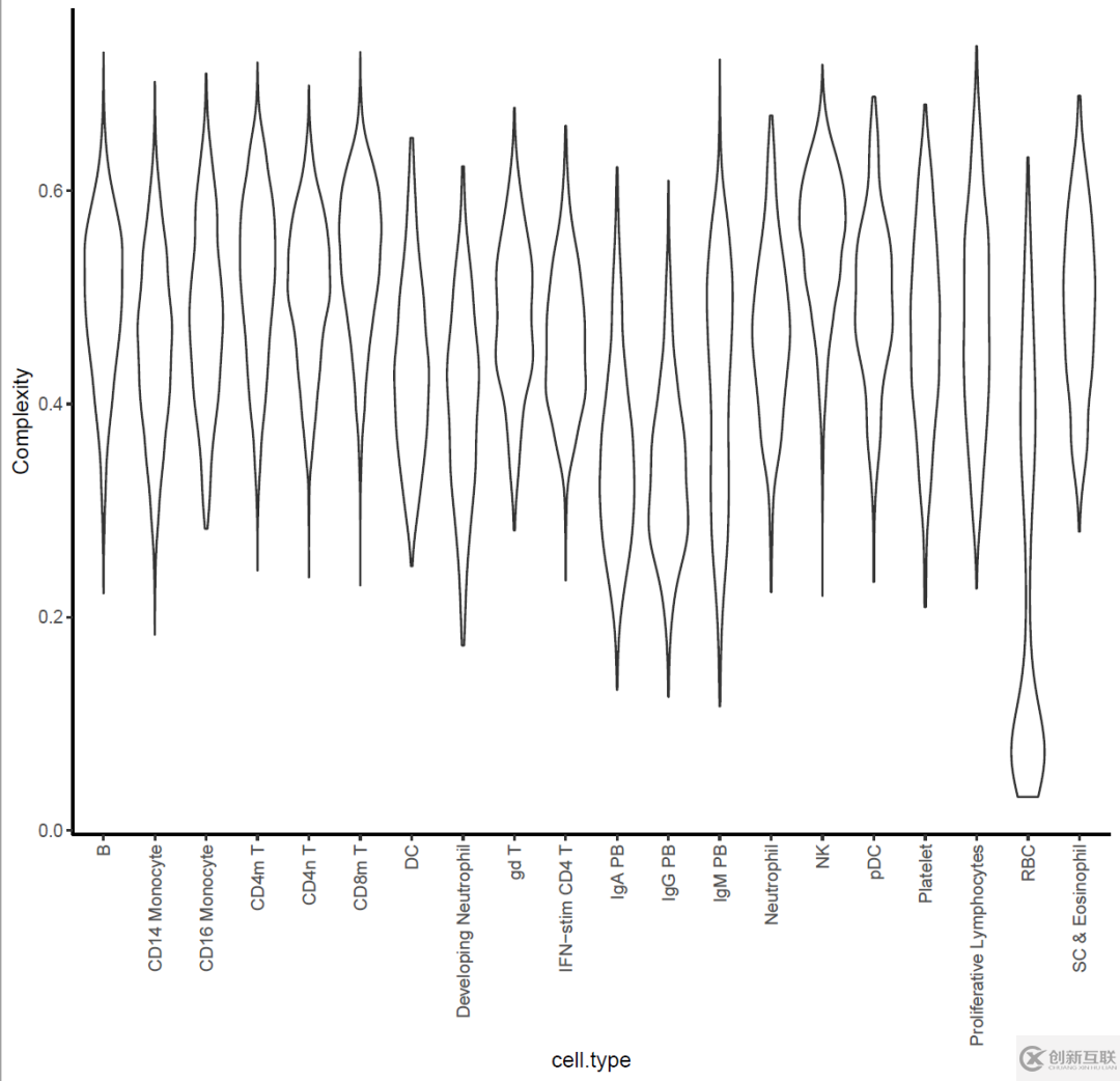 如何用R語(yǔ)言ggplot2畫小提琴圖