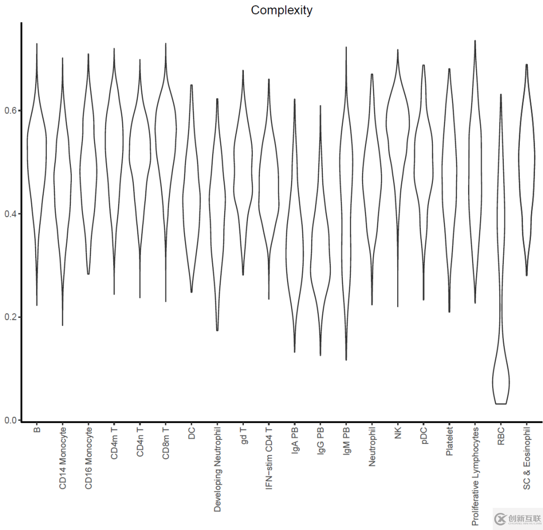 如何用R語(yǔ)言ggplot2畫小提琴圖