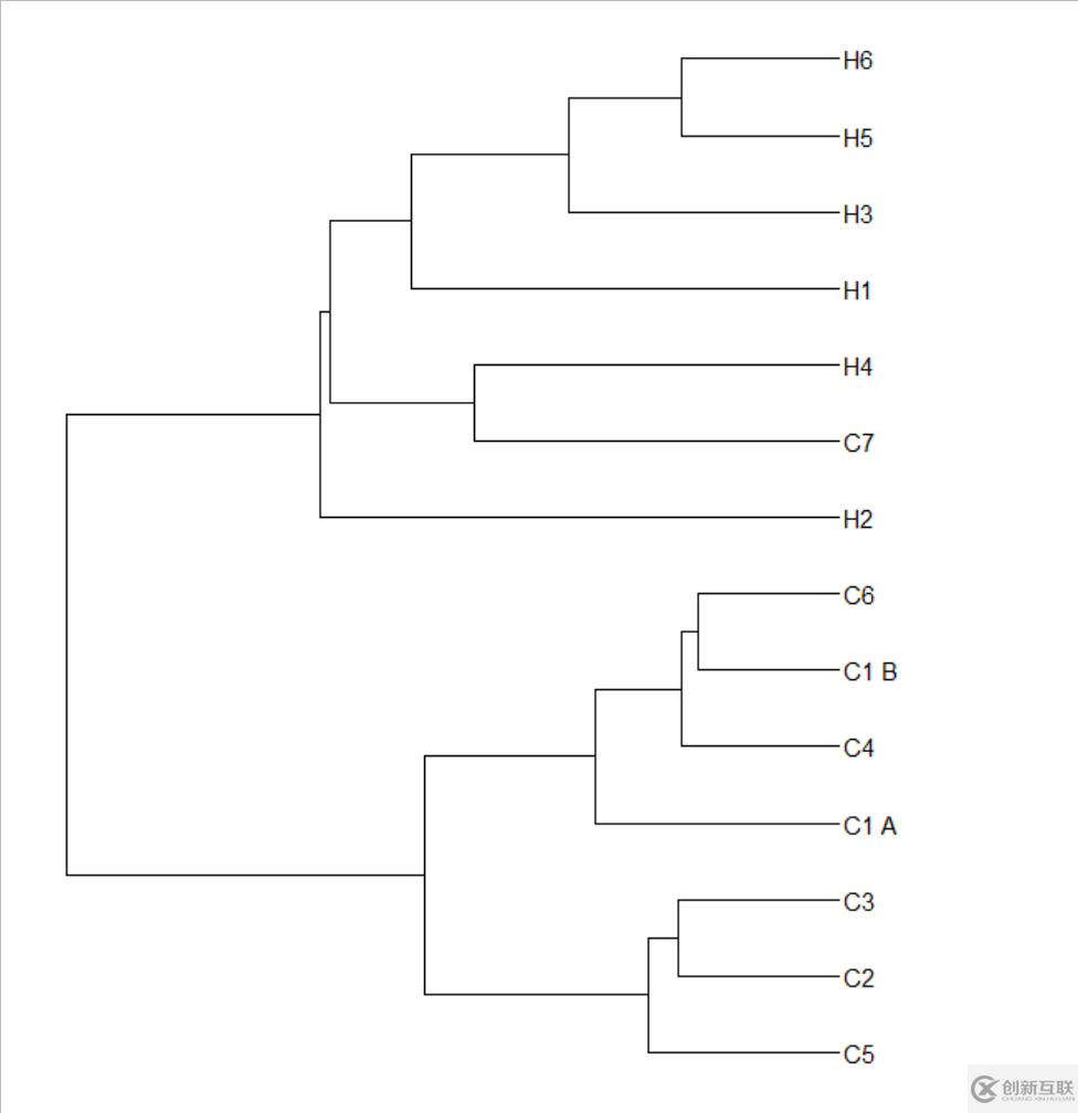 怎樣用R語言ggplot2+ggtree+aplot畫氣泡圖組合聚類樹圖