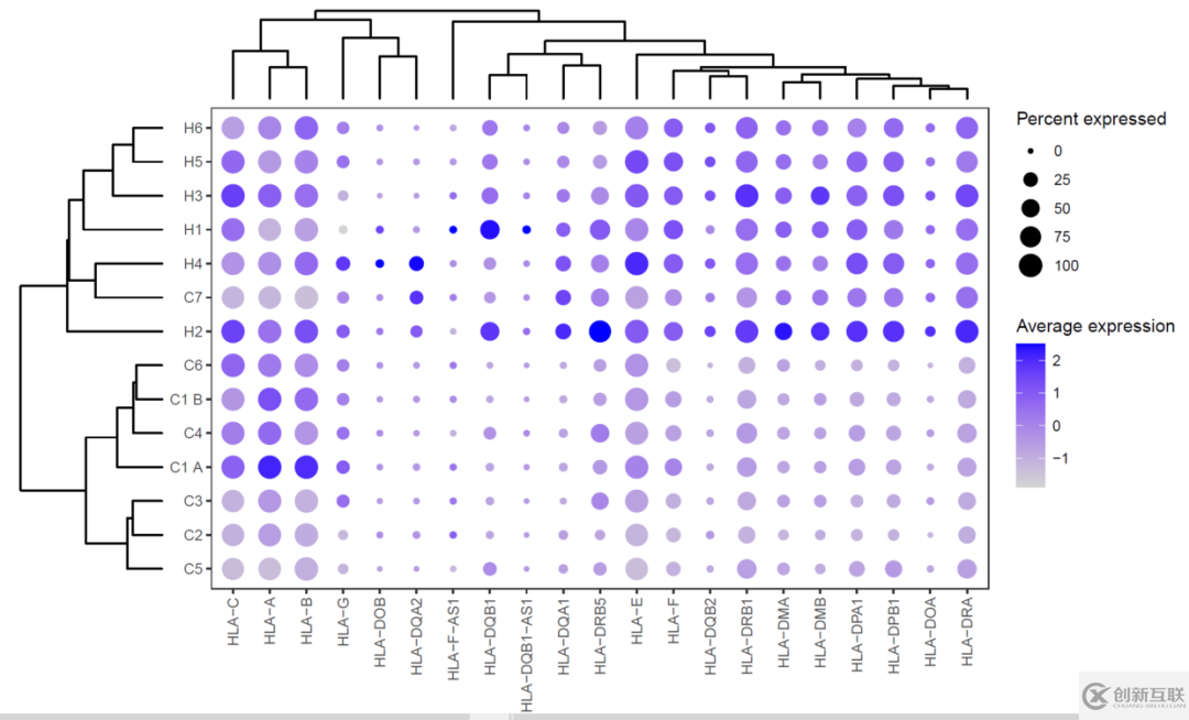 怎樣用R語言ggplot2+ggtree+aplot畫氣泡圖組合聚類樹圖