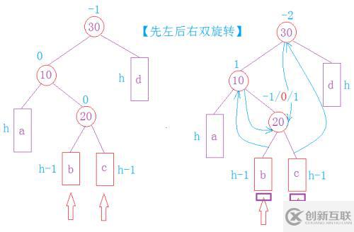 高度平衡的二叉搜索樹—AVLTree