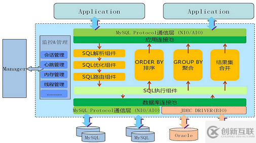 MyCAT高可用方案和架構(gòu)圖