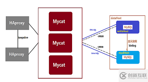 MyCAT高可用方案和架構(gòu)圖