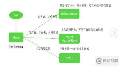 MyCAT高可用方案和架構(gòu)圖