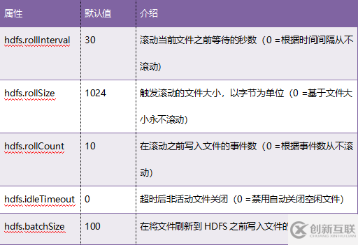 怎么將日志文件和二進(jìn)制文件快速導(dǎo)入HDFS