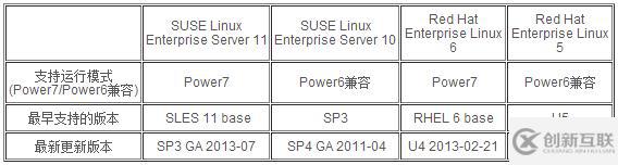 如何在Power System自動部署Linux開源系統(tǒng)