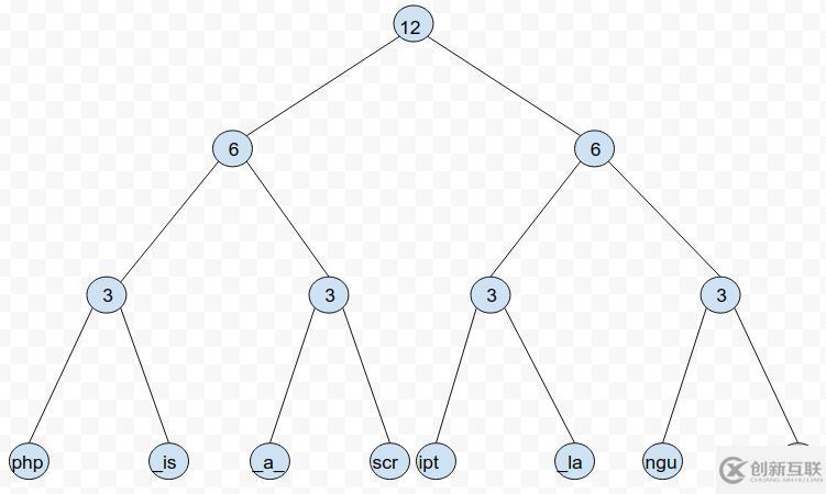 PHP7中字符串處理邏輯的優(yōu)化方法