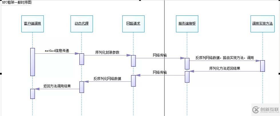 RPC框架的底層是什么原理