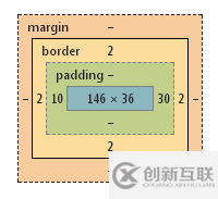 CSS3中box-sizing 屬性的作用是什么