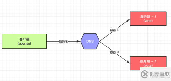 Docker中Swarm服務(wù)發(fā)現(xiàn)和負載均衡原理的示例分析