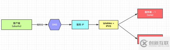 Docker中Swarm服務(wù)發(fā)現(xiàn)和負載均衡原理的示例分析