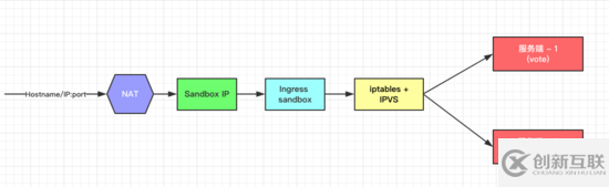 Docker中Swarm服務(wù)發(fā)現(xiàn)和負載均衡原理的示例分析