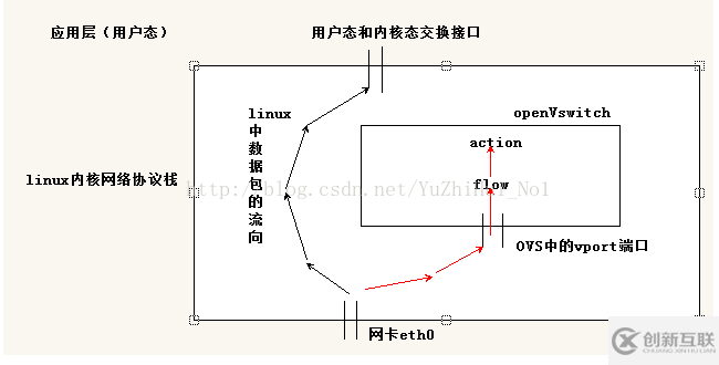 如何進行Open vSwitch OvS源代碼分析