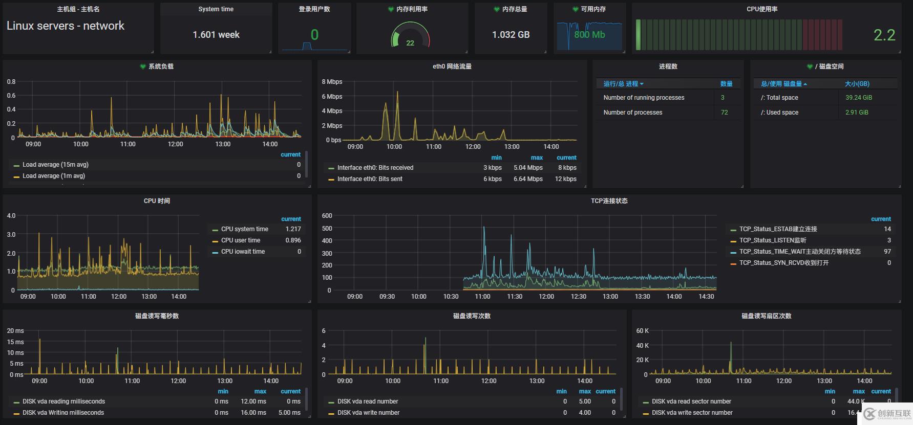 zabbix+grafana docker搭建及繪圖