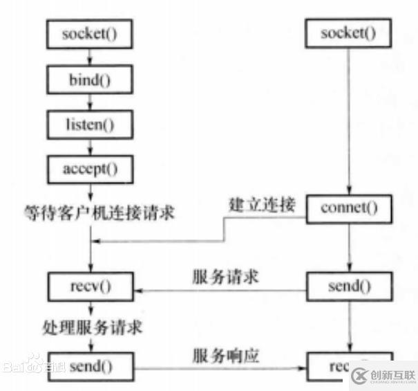 從操作系統(tǒng)層面理解Linux下的網(wǎng)絡IO模型