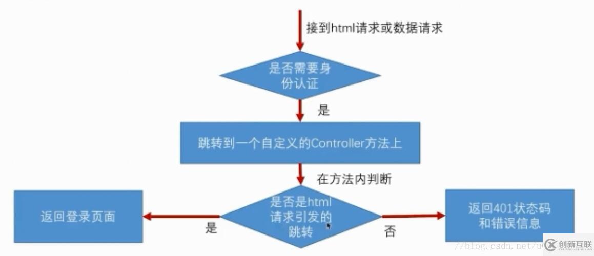 SpringBoot + Spring Security 基本使用及個(gè)性化登錄配置詳解