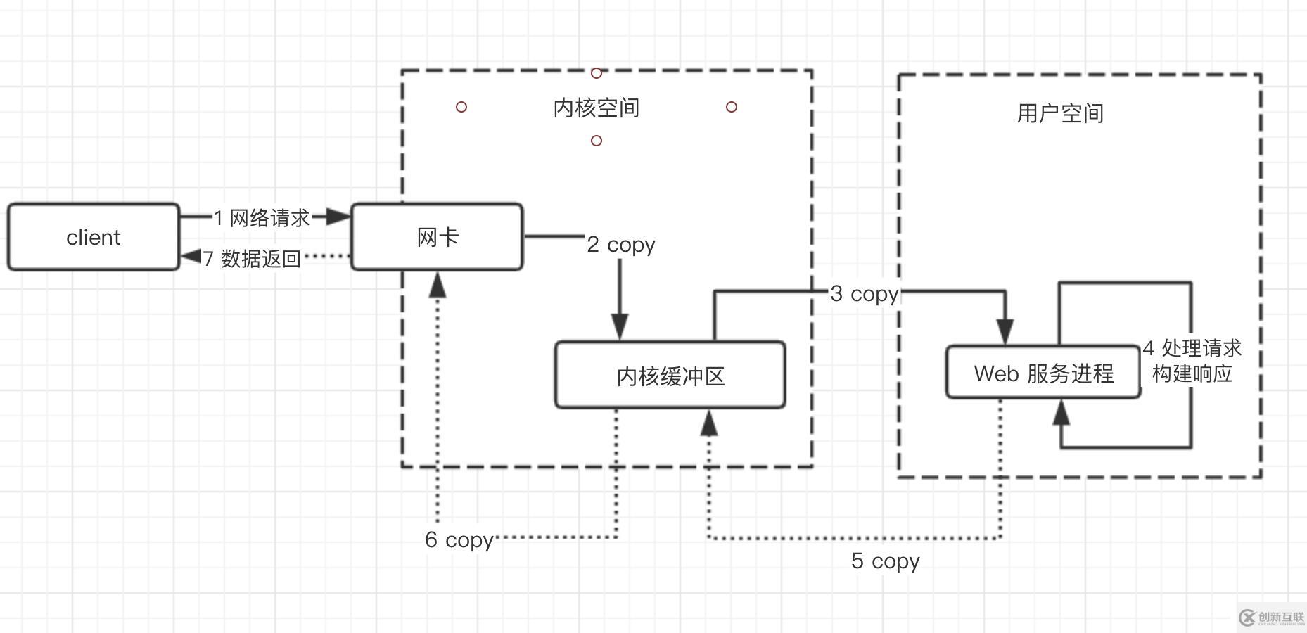 從操作系統(tǒng)層面理解Linux下的網(wǎng)絡IO模型