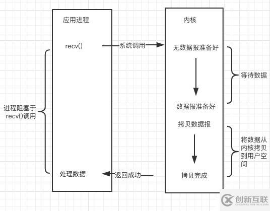 從操作系統(tǒng)層面理解Linux下的網(wǎng)絡IO模型