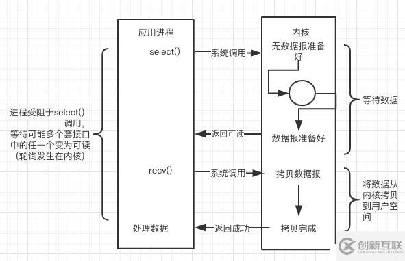 從操作系統(tǒng)層面理解Linux下的網(wǎng)絡IO模型