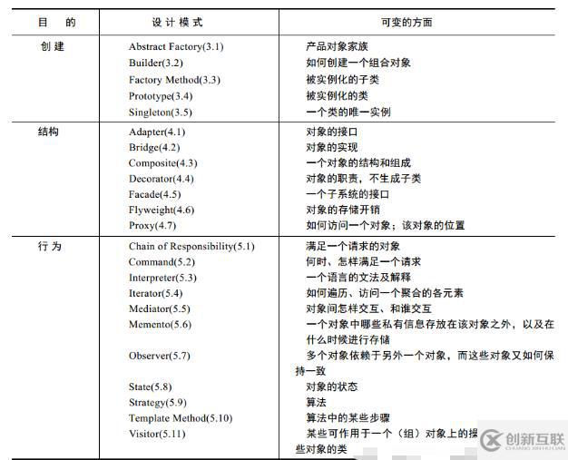 設(shè)計(jì)模式怎樣選擇