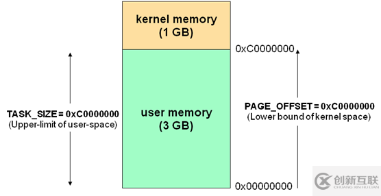 如何理解Linux系統(tǒng)下的高端內(nèi)存