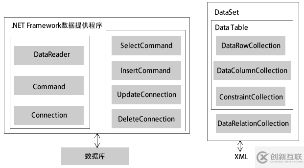 ADO.NET數(shù)據(jù)庫(kù)訪問(wèn)技術(shù)有哪些