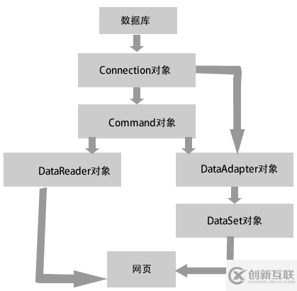 ADO.NET數(shù)據(jù)庫(kù)訪問(wèn)技術(shù)有哪些