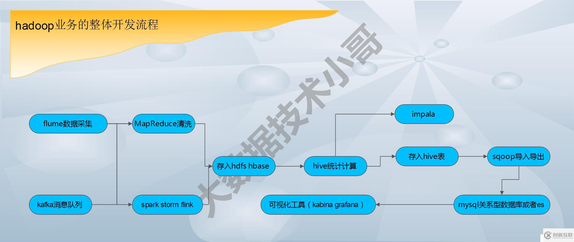 大數(shù)據(jù)hadoop領(lǐng)域技術(shù)總體介紹（各個(gè)組件的作用）