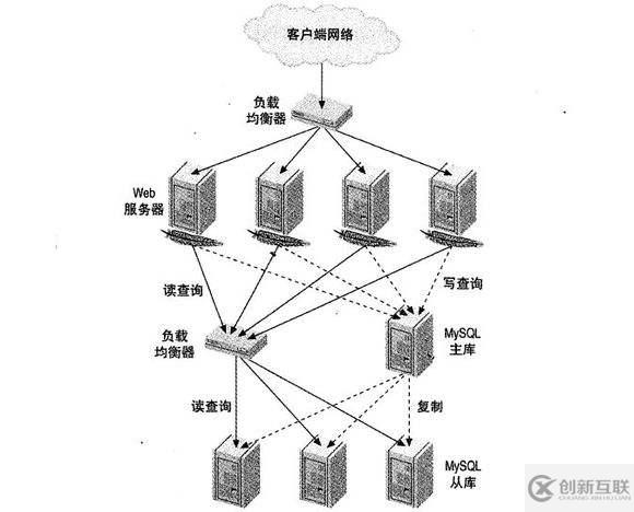 負載均衡實現(xiàn)的主要兩種方式