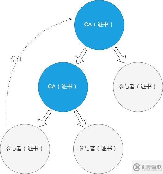 客戶(hù)端怎樣通過(guò)Kubernetes集群 API Server 認(rèn)證？