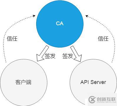 客戶(hù)端怎樣通過(guò)Kubernetes集群 API Server 認(rèn)證？