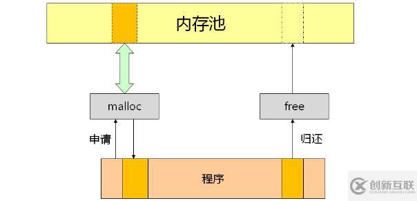 如何理解C語(yǔ)言中的動(dòng)態(tài)內(nèi)存分配