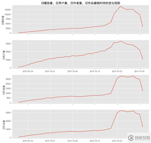 Python怎么分析抖音用戶行為數(shù)據(jù)