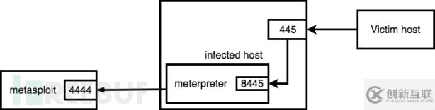 如何理解Meterpreter在Windows 445端口實施遠程NTLM中繼攻擊測試