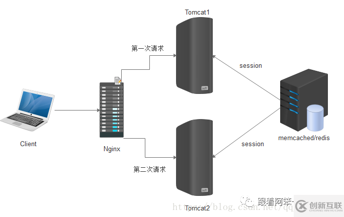 ASP.NET Core中怎么解決分布式Session一致性問題