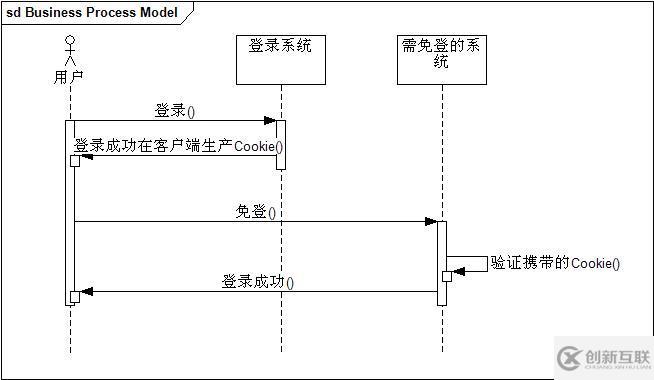 php單點登錄是如何實現(xiàn)的？