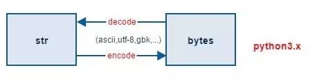 Python3是如何解決棘手的字符編碼問(wèn)題的