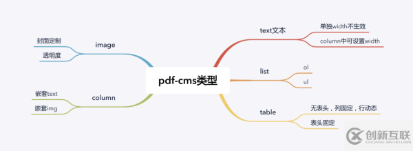 如何使用CMS+PDF技術(shù)