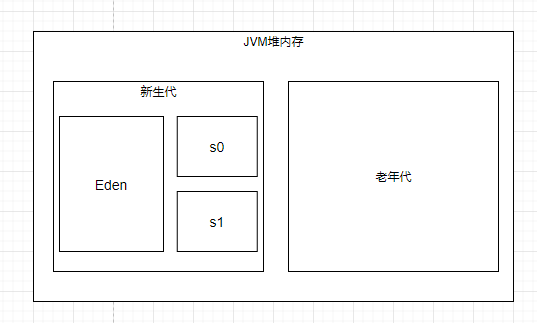 面試官常問(wèn)的垃圾回收器有哪些