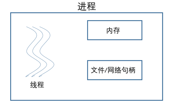 怎么快速了解Java多線程