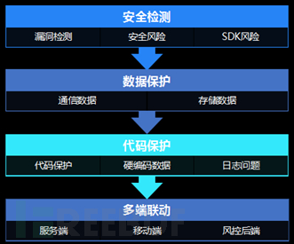 Android應(yīng)用破解及防護(hù)是怎樣的