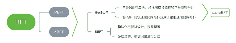 LibraBFT與比原鏈Bystack BBFT有什么不同