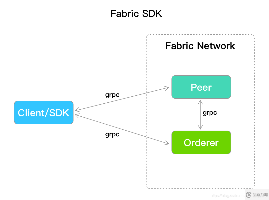 fabric go sdk是什么