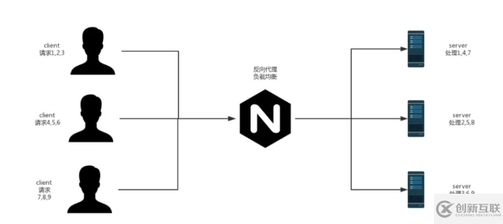 Nginx+SpringBoot怎么實(shí)現(xiàn)負(fù)載均衡