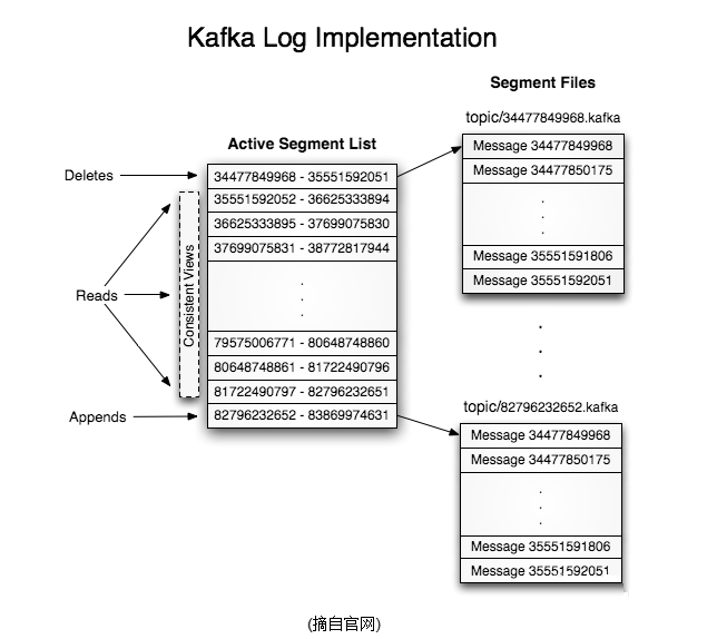 kafka的設(shè)計原理